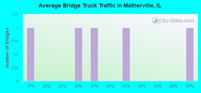 Average Bridge Truck Traffic in Matherville, IL