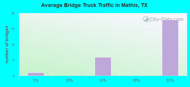 Average Bridge Truck Traffic in Mathis, TX