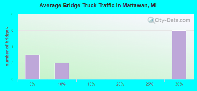 Average Bridge Truck Traffic in Mattawan, MI