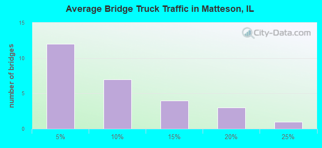 Average Bridge Truck Traffic in Matteson, IL