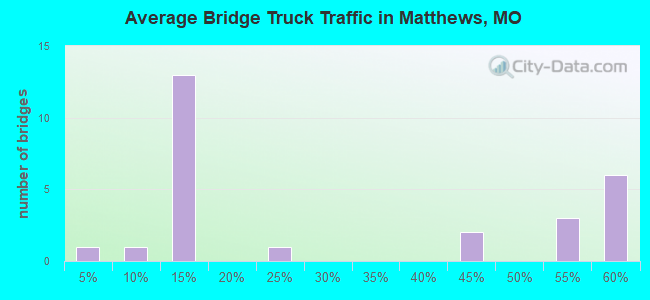 Average Bridge Truck Traffic in Matthews, MO