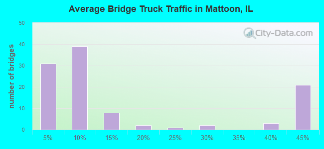 Average Bridge Truck Traffic in Mattoon, IL