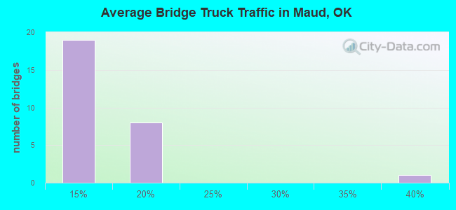 Average Bridge Truck Traffic in Maud, OK