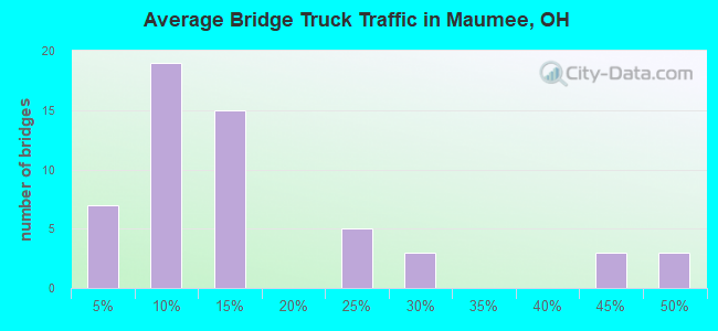 Average Bridge Truck Traffic in Maumee, OH