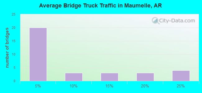 Average Bridge Truck Traffic in Maumelle, AR