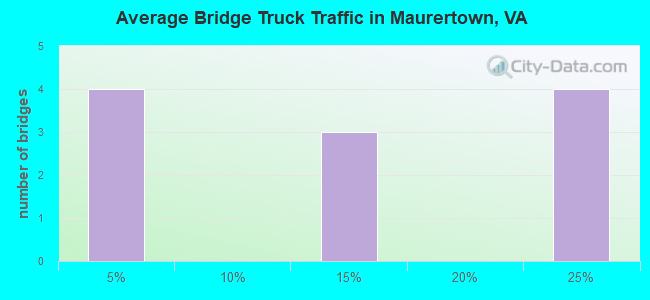 Average Bridge Truck Traffic in Maurertown, VA