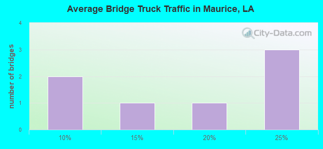 Average Bridge Truck Traffic in Maurice, LA