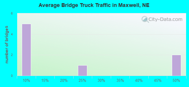Average Bridge Truck Traffic in Maxwell, NE