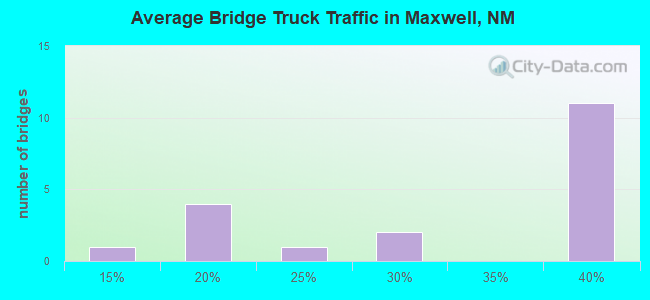 Average Bridge Truck Traffic in Maxwell, NM