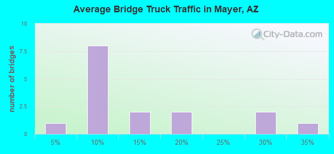 Average Bridge Truck Traffic in Mayer, AZ