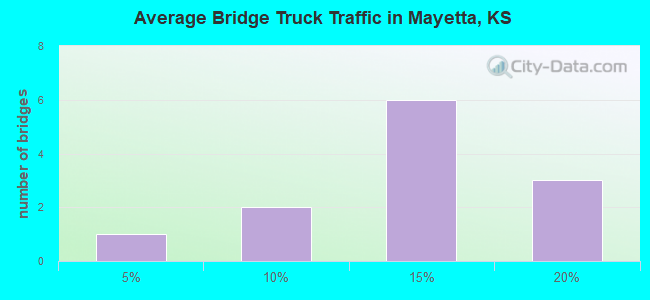 Average Bridge Truck Traffic in Mayetta, KS