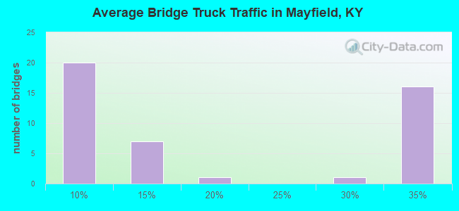 Average Bridge Truck Traffic in Mayfield, KY