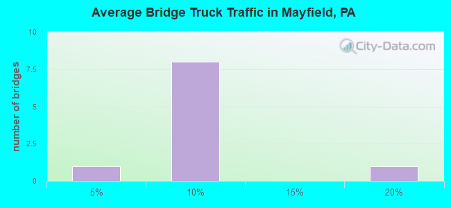 Average Bridge Truck Traffic in Mayfield, PA