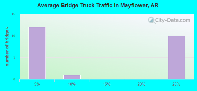 Average Bridge Truck Traffic in Mayflower, AR