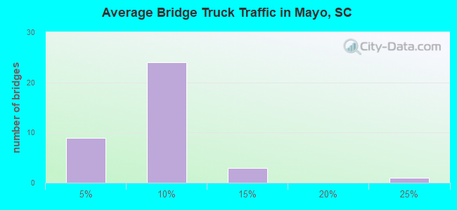 Average Bridge Truck Traffic in Mayo, SC