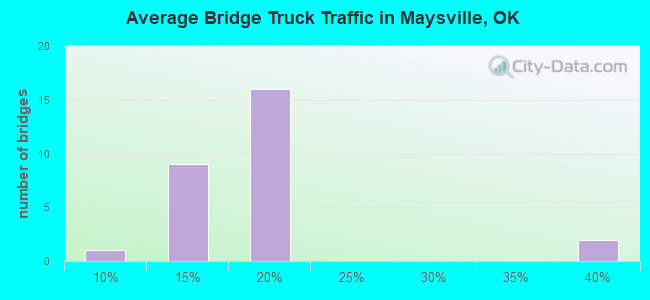 Average Bridge Truck Traffic in Maysville, OK