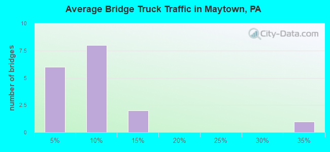 Average Bridge Truck Traffic in Maytown, PA