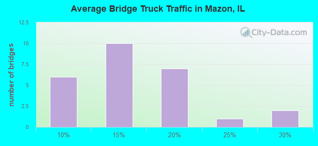 Average Bridge Truck Traffic in Mazon, IL