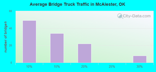 Average Bridge Truck Traffic in McAlester, OK