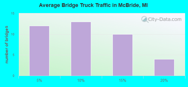 Average Bridge Truck Traffic in McBride, MI