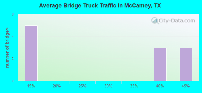 Average Bridge Truck Traffic in McCamey, TX