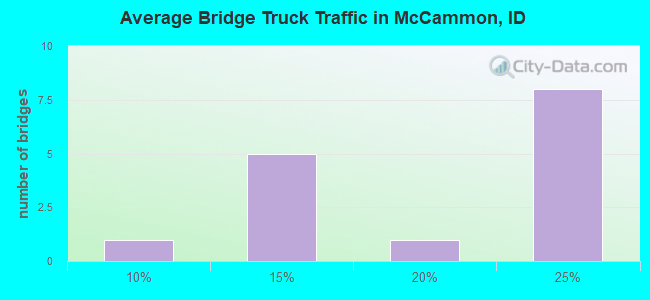 Average Bridge Truck Traffic in McCammon, ID