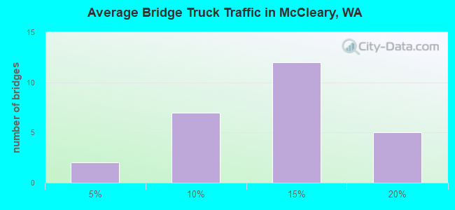 Average Bridge Truck Traffic in McCleary, WA