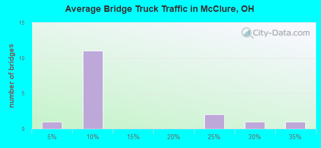Average Bridge Truck Traffic in McClure, OH