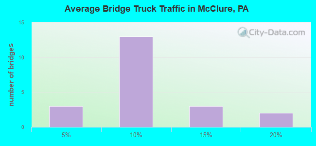 Average Bridge Truck Traffic in McClure, PA