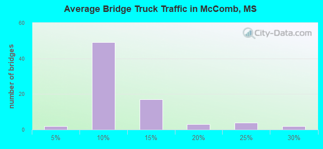 Average Bridge Truck Traffic in McComb, MS