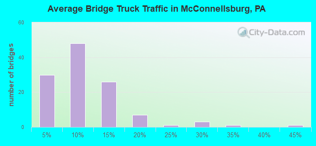 Average Bridge Truck Traffic in McConnellsburg, PA