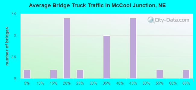 Average Bridge Truck Traffic in McCool Junction, NE