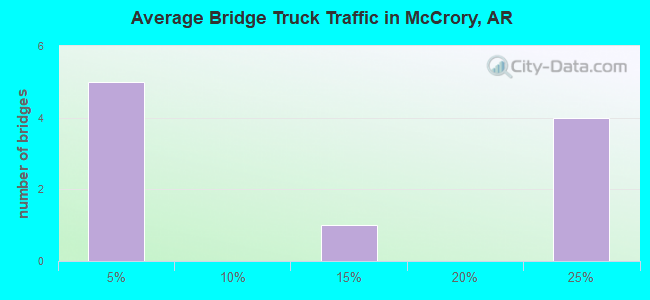 Average Bridge Truck Traffic in McCrory, AR