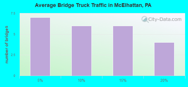 Average Bridge Truck Traffic in McElhattan, PA