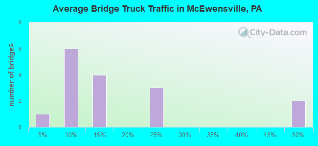 Average Bridge Truck Traffic in McEwensville, PA