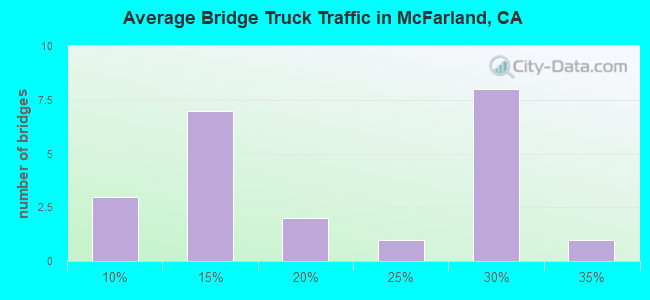 Average Bridge Truck Traffic in McFarland, CA