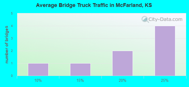 Average Bridge Truck Traffic in McFarland, KS