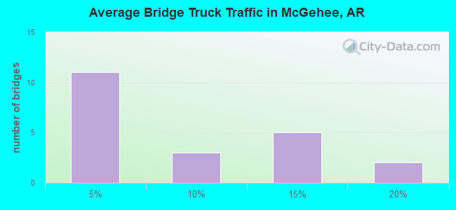 Average Bridge Truck Traffic in McGehee, AR