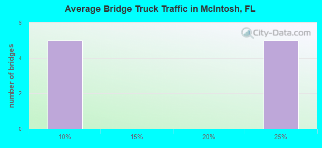 Average Bridge Truck Traffic in McIntosh, FL