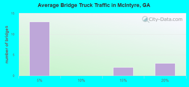 Average Bridge Truck Traffic in McIntyre, GA