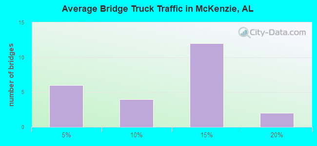 Average Bridge Truck Traffic in McKenzie, AL