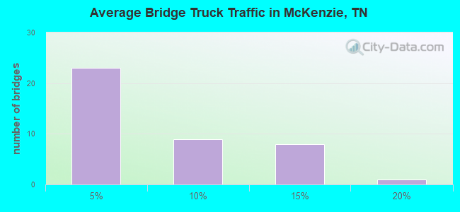 Average Bridge Truck Traffic in McKenzie, TN