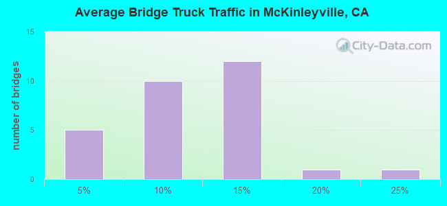 Average Bridge Truck Traffic in McKinleyville, CA