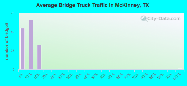Average Bridge Truck Traffic in McKinney, TX