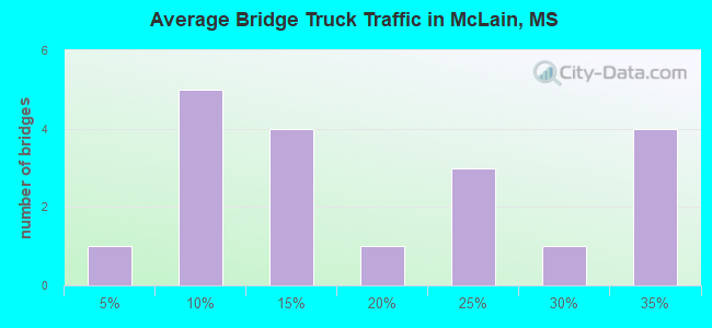 Average Bridge Truck Traffic in McLain, MS