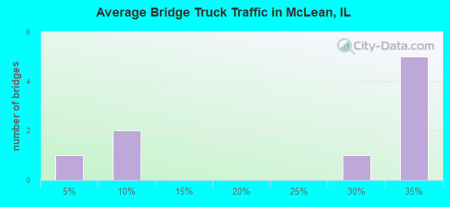 Average Bridge Truck Traffic in McLean, IL
