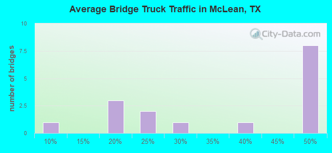 Average Bridge Truck Traffic in McLean, TX