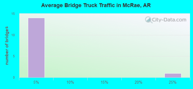 Average Bridge Truck Traffic in McRae, AR