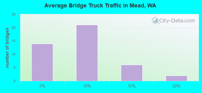 Average Bridge Truck Traffic in Mead, WA