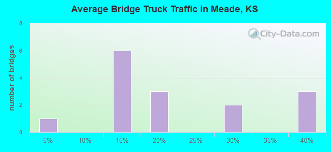 Average Bridge Truck Traffic in Meade, KS